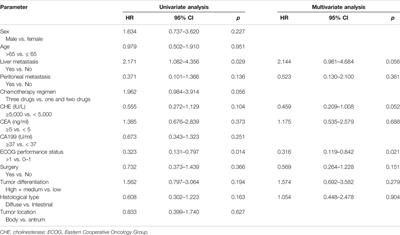 Cholinesterase is Associated With Prognosis and Response to Chemotherapy in Advanced Gastric Cancer